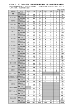 H28.4【1次】市内＋市外 新規入所申請児童数 （延べ申請児童数の集計）