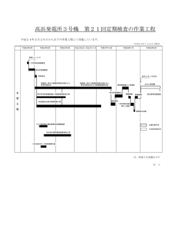 別紙：高浜発電所3号機 第21回定期検査の作業工程 [PDF 52.63KB]