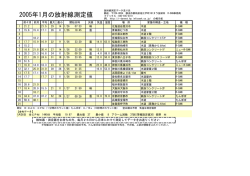 2005年1月の放射線測定値 - R-DAN