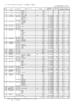 公立高等学校自己推薦選抜出願状況