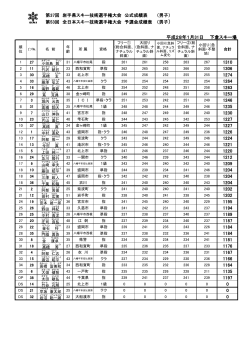 1 27 小田島 敦 指 261 261 258 263 267 2 11 竹沢 統 已 23 西和賀町