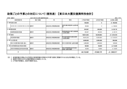 内閣府関係 - 復興庁
