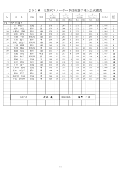 2016 北関東スノーボード技術選手権大会成績表