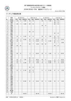 フィギュア競技得点表