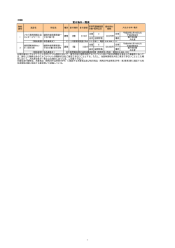 貸付物件一覧表 （PDFファイル 109.3KB）