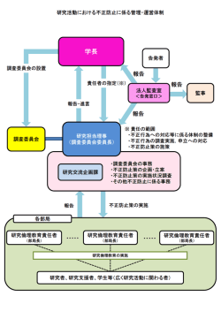 研究活動における不正防止の管理・運営体制