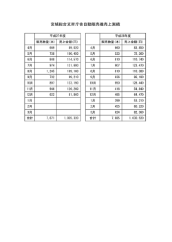宮城総合支所庁舎自動販売機売上実績