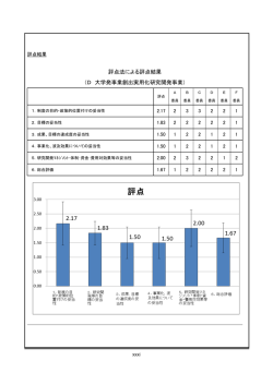 評点法による評点結果 （D 大学発事業創出実用化研究開発事業）