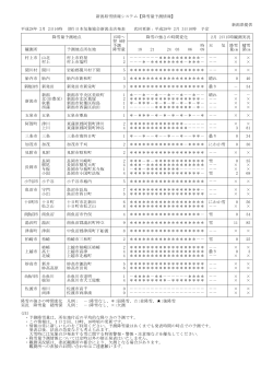 新潟県雪情報システム【降雪量予測情報】 新潟県提供 平成28