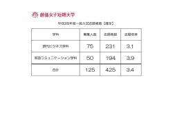 学科 募集人数 志願者数 志願倍率 現代ビジネス学科 英語