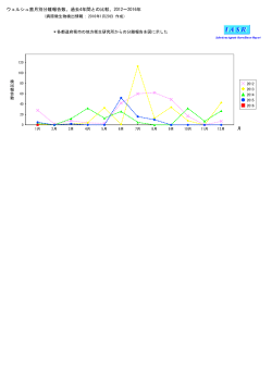 ウェルシュ菌月別分離報告数、過去4年間との比較、2012∼2016年