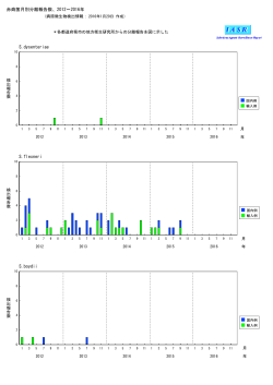 赤痢菌月別分離報告数、2012∼2016年 S.dysenteriae S.flexneri S