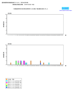 週別病原体別風疹由来ウイルス、2015＆2016年 2016年 2015年