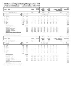 Judges Scores