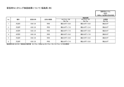 緊急時モニタリング検査結果について（福島県・肉）