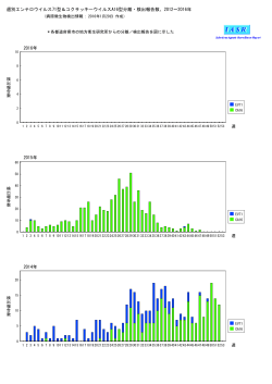 週別エンテロウイルス71型＆コクサッキーウイルスA16型分離・検出報告数