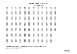 平成28年度 日本医科大学 第2次試験日 2/3(水) 受験者（350名）