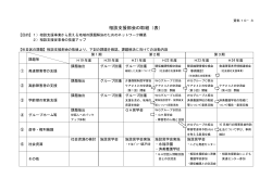 相談支援部会の取組（表） （PDF 54.5KB）