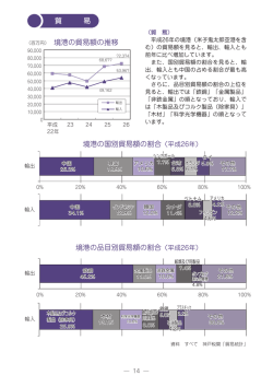 貿 易 （百万円） 境港の貿易額の推移 境港の国別貿易額の割合（平成26