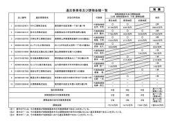 別表(違反事業者及び課徴金額一覧)（PDF：45KB）