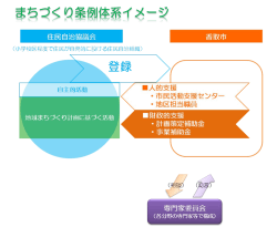 ・市民活動支援センター ・地区担当職員 ・財政的支援 ・ 計画策定補助金