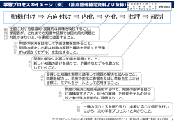 動機付け &rArr; 方向付け &rArr; 内化 &rArr; 外化 &rArr; 批評 &rArr; 統制
