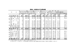 賃 金 所定内 所定外 総実労働時間 全 産 業 平 均 食 料 品 14 392,396