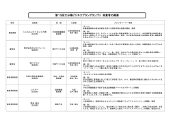 第13回大分県ビジネスプラングランプリ 受賞者の概要