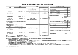 石油関係諸税の税収と使途[PDF 103KB]