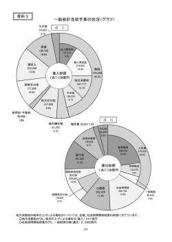 一般会計当初予算の状況（グラフ） 資料3