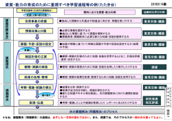 資料7 アクティブ・ラーニングの三つの視点を踏まえた、資質・能力の育成