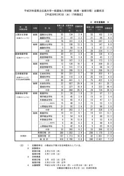 平成28年度県立広島大学一般選抜入学試験（前期・後期日程）出願状況