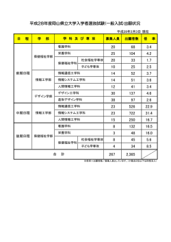 （一般入試）の出願状況を公表します。（2月3日現在）