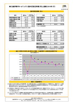 三越伊勢丹ﾎｰﾙﾃﾞｨﾝｸﾞｽ（国内百貨店事業）売上速報（2016年1月）