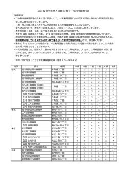 認可保育所等受入可能人数（一次利用調整後）