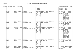 コード内容別医療機関一覧表