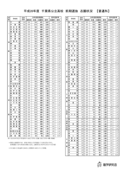 平成28年度 千葉県公立高校 前期選抜 志願状況 【普通科】