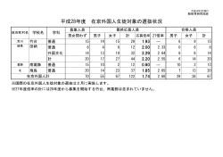 平成28年度 在京外国人生徒対象の選抜状況