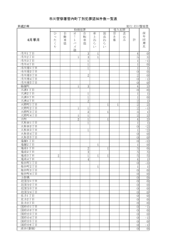市川警察署管内町丁別犯罪認知件数一覧表 4月単月