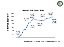 非常設 検体測定室運営件数＞が発表されました。