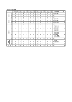 特別免許状の授与件数 平成元年度 ～15年度 平成 16年度 平成 17