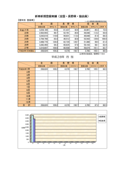 平成28年 月 別 新車新規登録実績（全国・長野県・協会員）