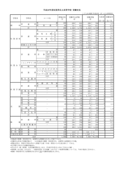 別紙（受験状況）