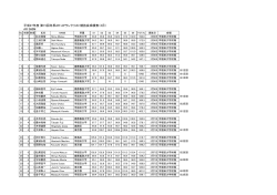 平成27年度 第15回冬季AR・APランクリスト競技会成績表（2月） AR S60M