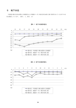 5．地下水位 (ファイル名：5.26 サイズ：592.36KB)