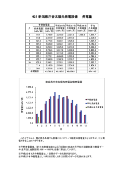 H28 新潟県庁舎太陽光発電設備 発電量