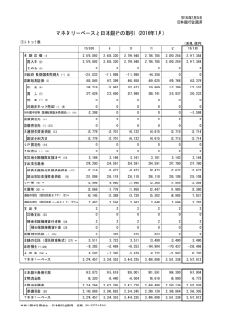 マネタリーベースと日本銀行の取引（2016年1月）
