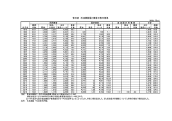 石油備蓄量と備蓄日数の推移[PDF 219KB]