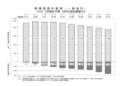 県債残高の推移PDF版