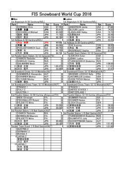 2016 FIS World Cup Results.xlsx